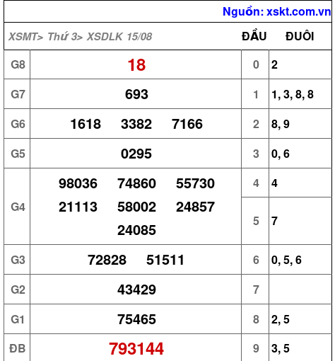 XSDLK ngày 15-8-2023