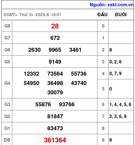 XSDLK ngày 16-1-2024