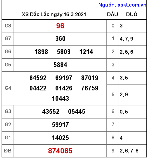 XSDLK ngày 16-3-2021 XSDLK ngày 16-3-2021