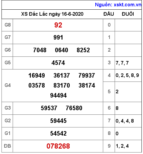 XSDLK ngày 16-6-2020