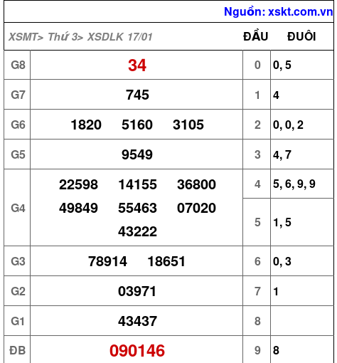 XSDLK ngày 17-1-2023