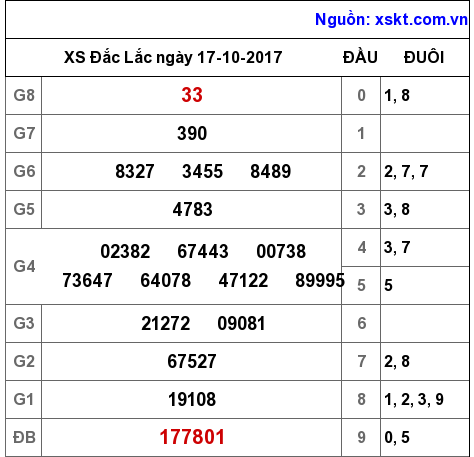 XSDLK ngày 17-10-2017 XSDLK ngày 17-10-2017