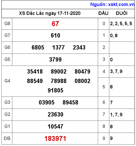 XSDLK ngày 17-11-2020 XSDLK ngày 17-11-2020