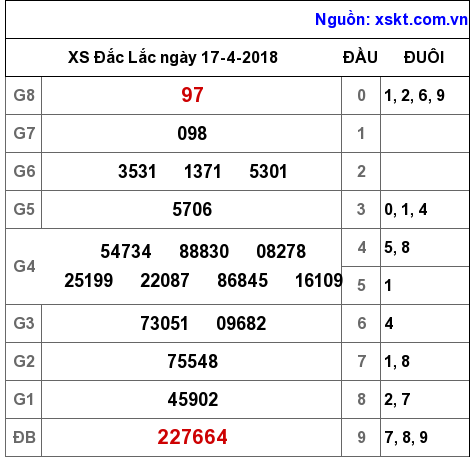 XSDLK ngày 17-4-2018