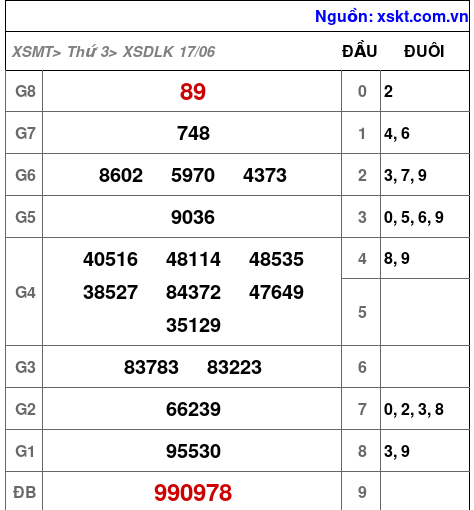 Kết quả XSDLK ngày 17-6-2025