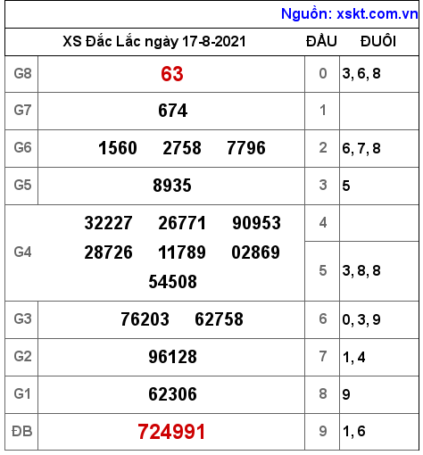XSDLK ngày 17-8-2021