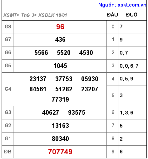 XSDLK ngày 18-1-2022