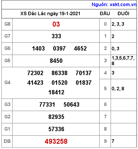 XSDLK ngày 19-1-2021 XSDLK ngày 19-1-2021