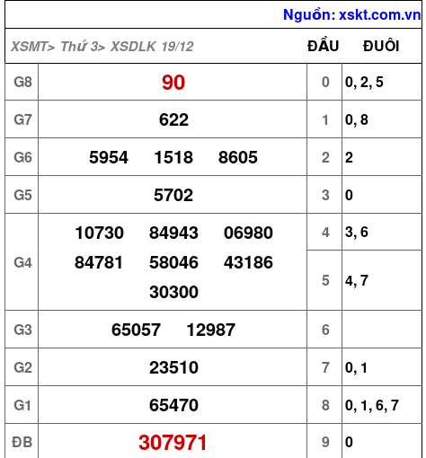 XSDLK ngày 19-12-2023