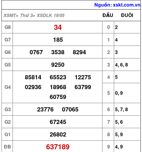 XSDLK ngày 19-5-2026