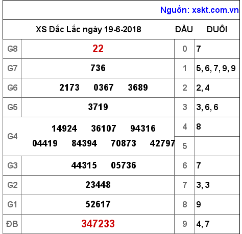 XSDLK ngày 19-6-2018