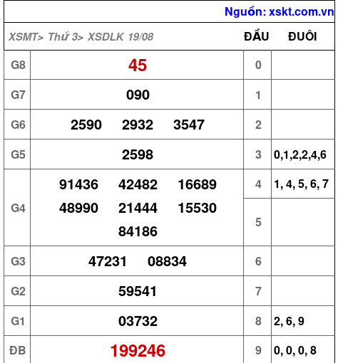 XSDLK ngày 19-8-2025