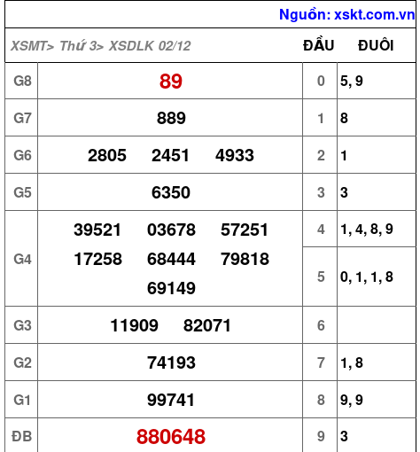 XSDLK ngày 2-12-2025