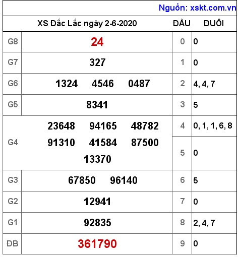 XSDLK ngày 2-6-2020 XSDLK ngày 2-6-2020