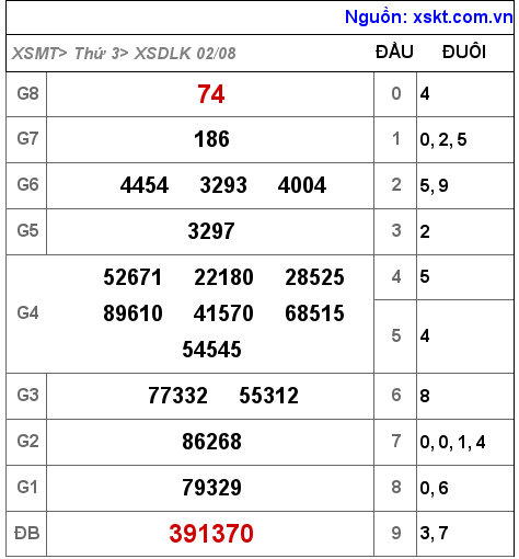 XSDLK ngày 2-8-2022