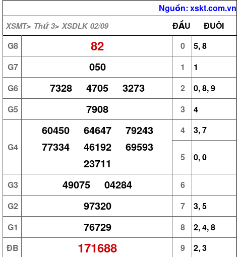 XSDLK ngày 2-9-2025