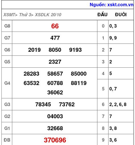 XSDLK ngày 20-10-2026