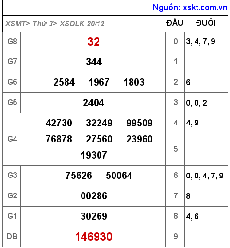 XSDLK ngày 20-12-2022