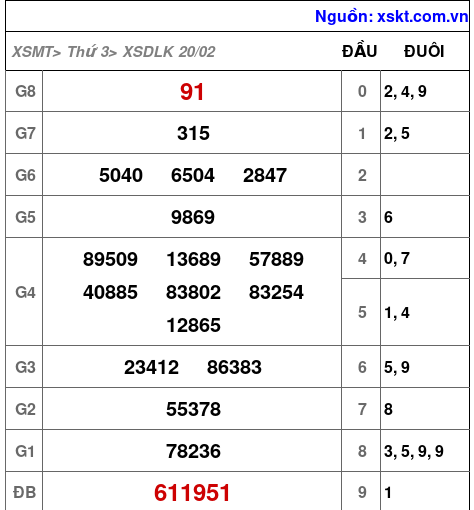 XSDLK ngày 20-2-2024