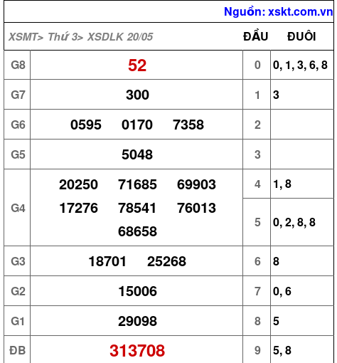 Kết quả XSDLK ngày 20-5-2025