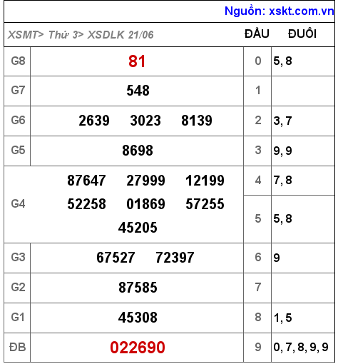 XSDLK ngày 21-6-2022