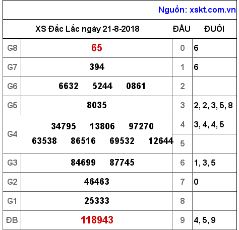 XSDLK ngày 21-8-2018