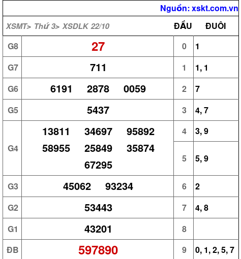 XSDLK ngày 22-10-2024