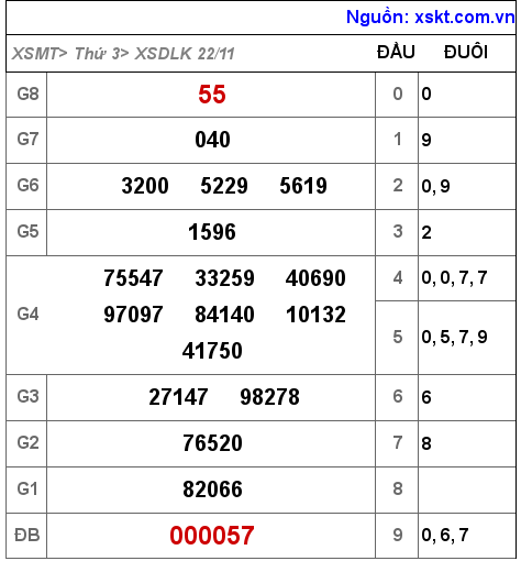 XSDLK ngày 22-11-2022