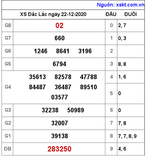 XSDLK ngày 22-12-2020 XSDLK ngày 22-12-2020