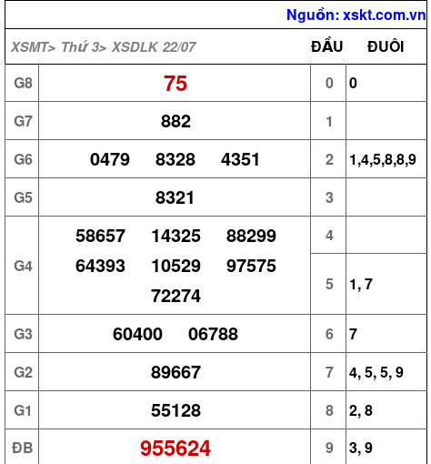 XSDLK ngày 22-7-2025
