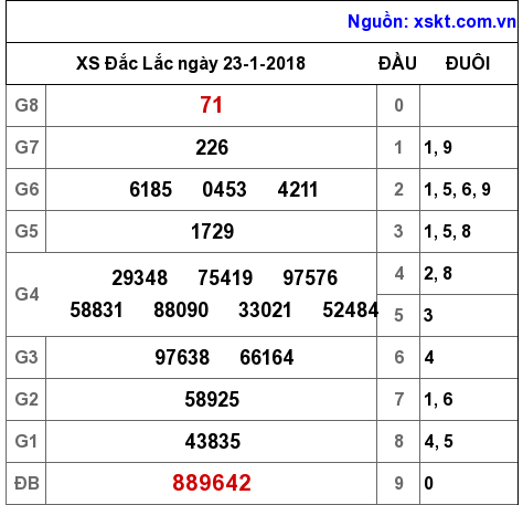 XSDLK ngày 23-1-2018 XSDLK ngày 23-1-2018