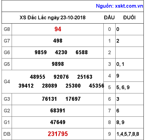XSDLK ngày 23-10-2018