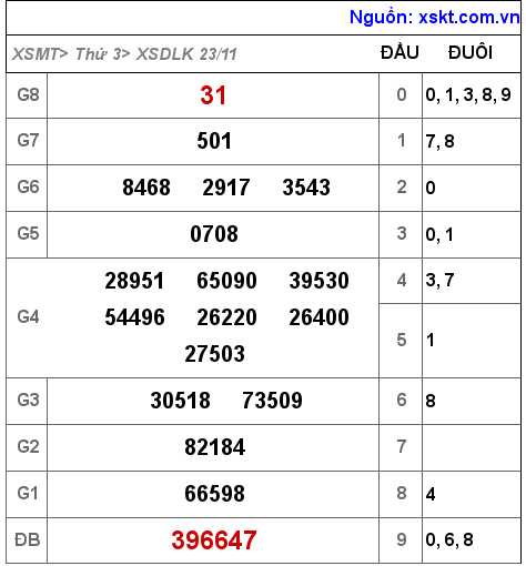 XSDLK ngày 23-11-2021