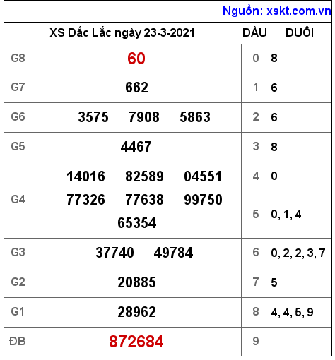 XSDLK ngày 23-3-2021 XSDLK ngày 23-3-2021