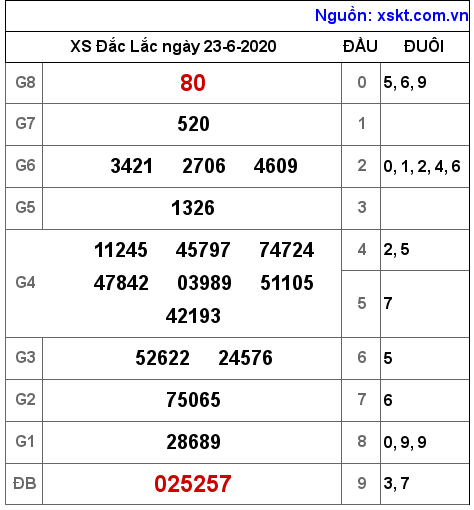 XSDLK ngày 23-6-2020 XSDLK ngày 23-6-2020