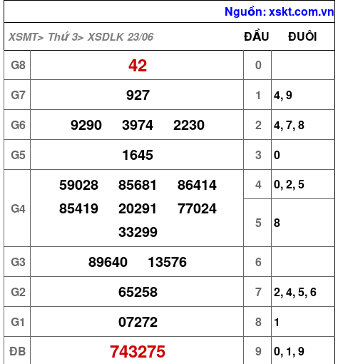 Kết quả XSDLK ngày 23-6-2026