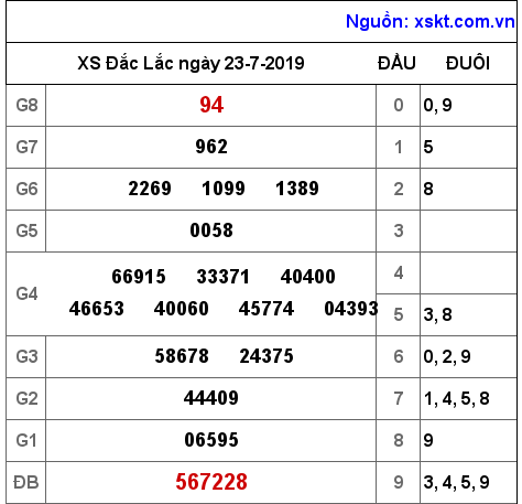 XSDLK ngày 23-7-2019 XSDLK ngày 23-7-2019