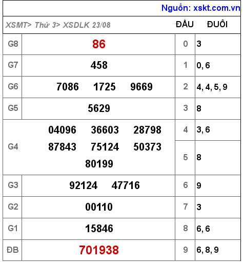 XSDLK ngày 23-8-2022