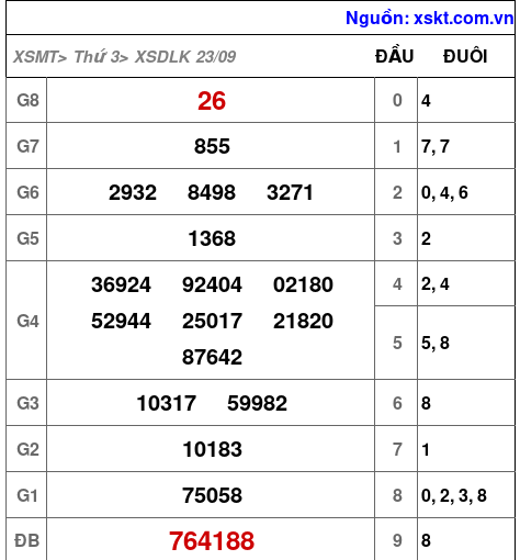 XSDLK ngày 23-9-2025