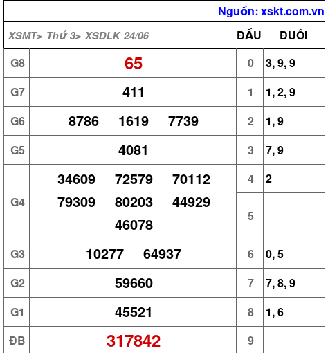 Kết quả XSDLK ngày 24-6-2025
