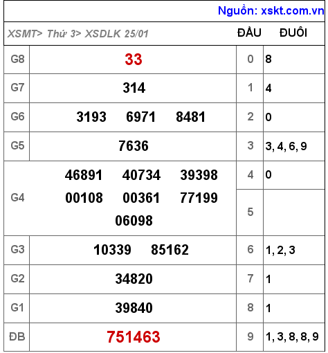 XSDLK ngày 25-1-2022