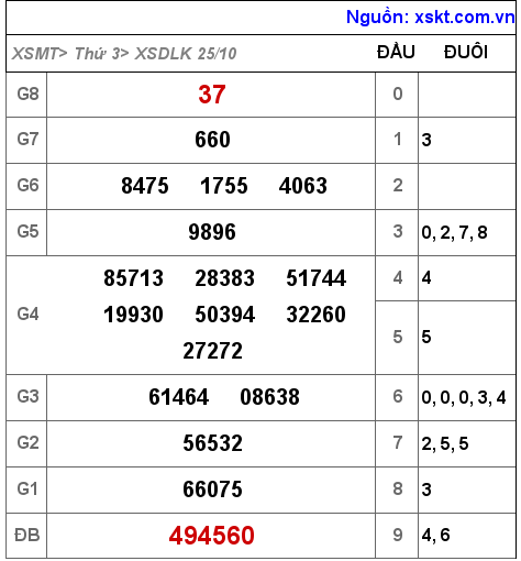 XSDLK ngày 25-10-2022