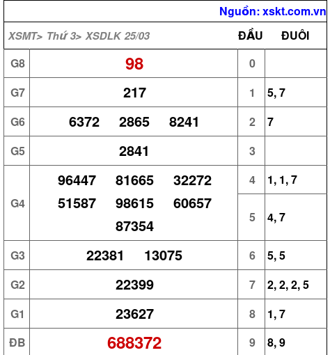 XSDLK ngày 25-3-2025