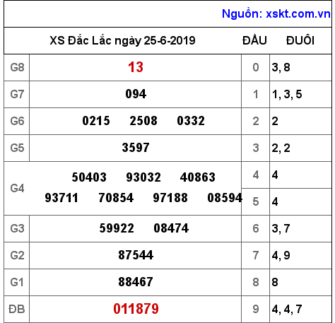 XSDLK ngày 25-6-2019 XSDLK ngày 25-6-2019