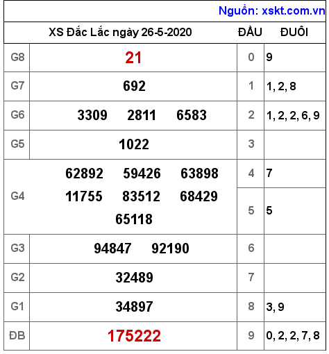 XSDLK ngày 26-5-2020 XSDLK ngày 26-5-2020