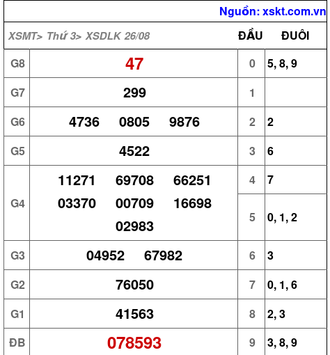 XSDLK ngày 26-8-2025