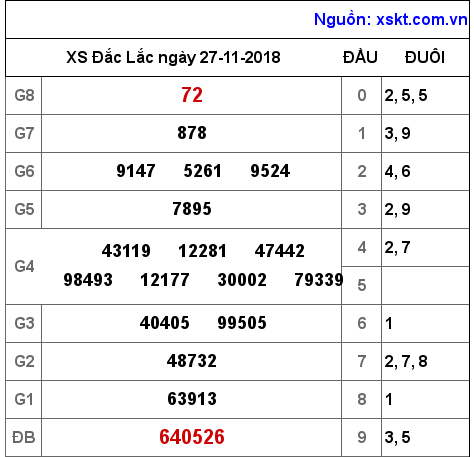 XSDLK ngày 27-11-2018