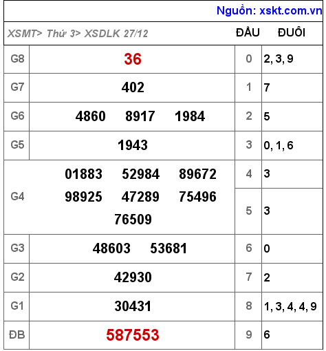 XSDLK ngày 27-12-2022