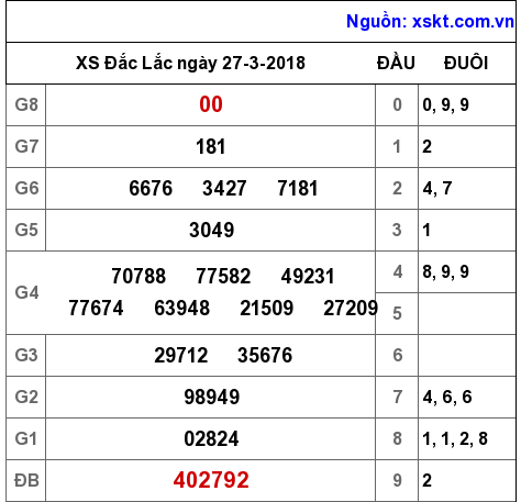 XSDLK ngày 27-3-2018 XSDLK ngày 27-3-2018