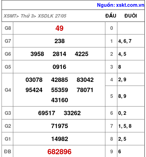 Kết quả XSDLK ngày 27-5-2025